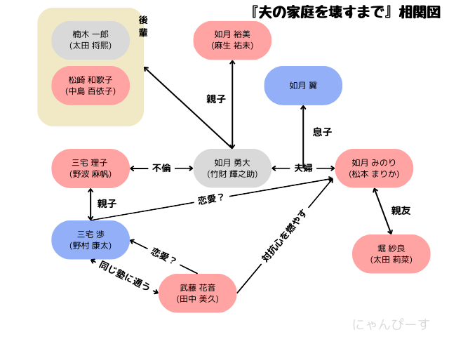 夫の家庭を壊すまで 相関図